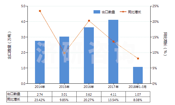 2014-2018年3月中國(guó)其他未裝有附件的塑料制管子(未經(jīng)加強(qiáng)也未與其他材料合制)(HS39173200)出口量及增速統(tǒng)計(jì)